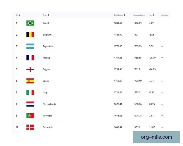 中国男足凭借18强赛佳绩 国际足联排名重返八十位 中国男足凭借18强赛佳绩 国际足联排名重返八十位